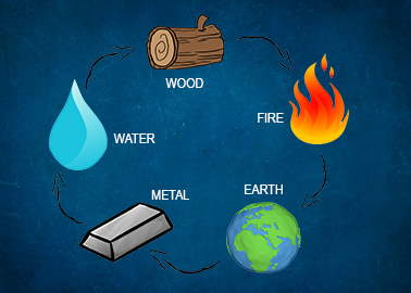 Five Elements of Numerology